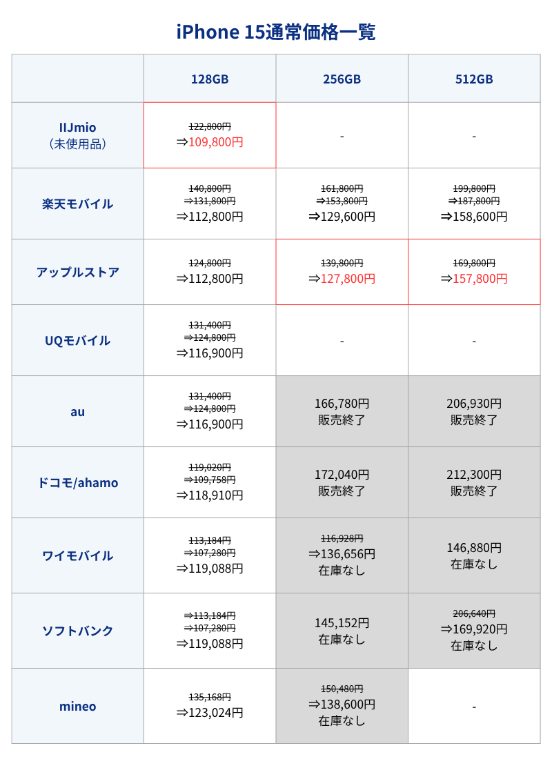 iPhone 15通常価格一覧表（キャリアとアップルストア）