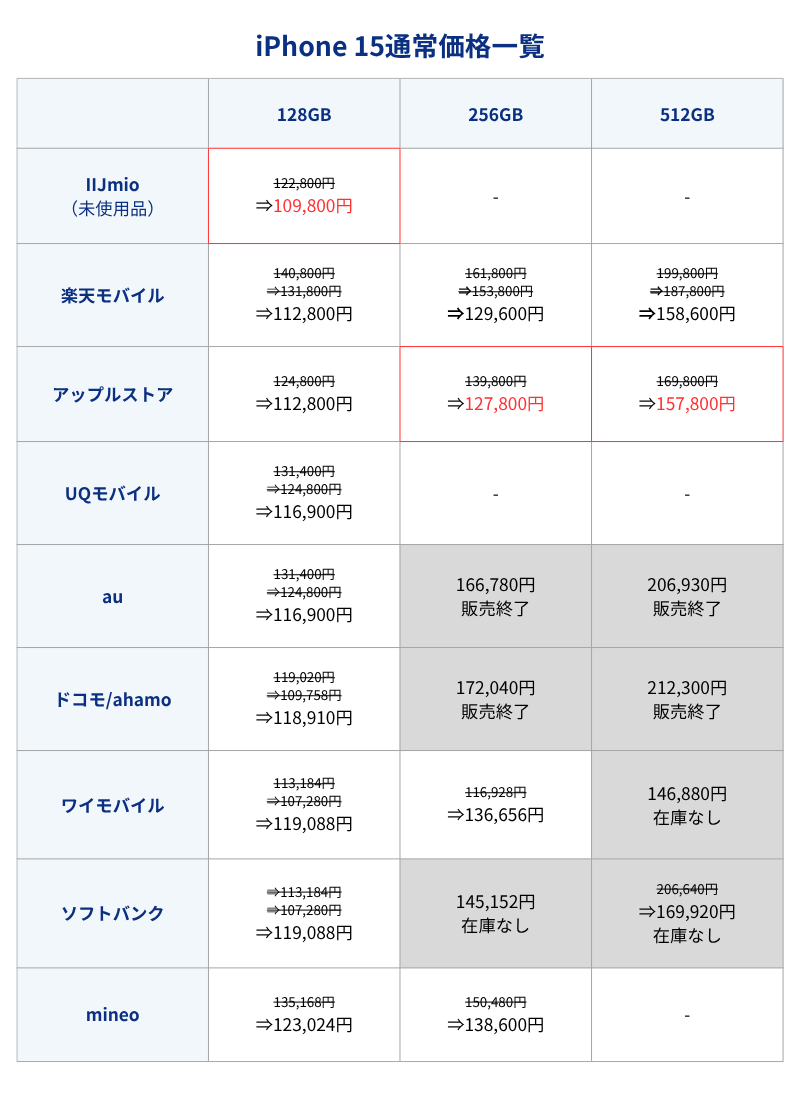 iPhone 15通常価格一覧表（キャリアとアップルストア）