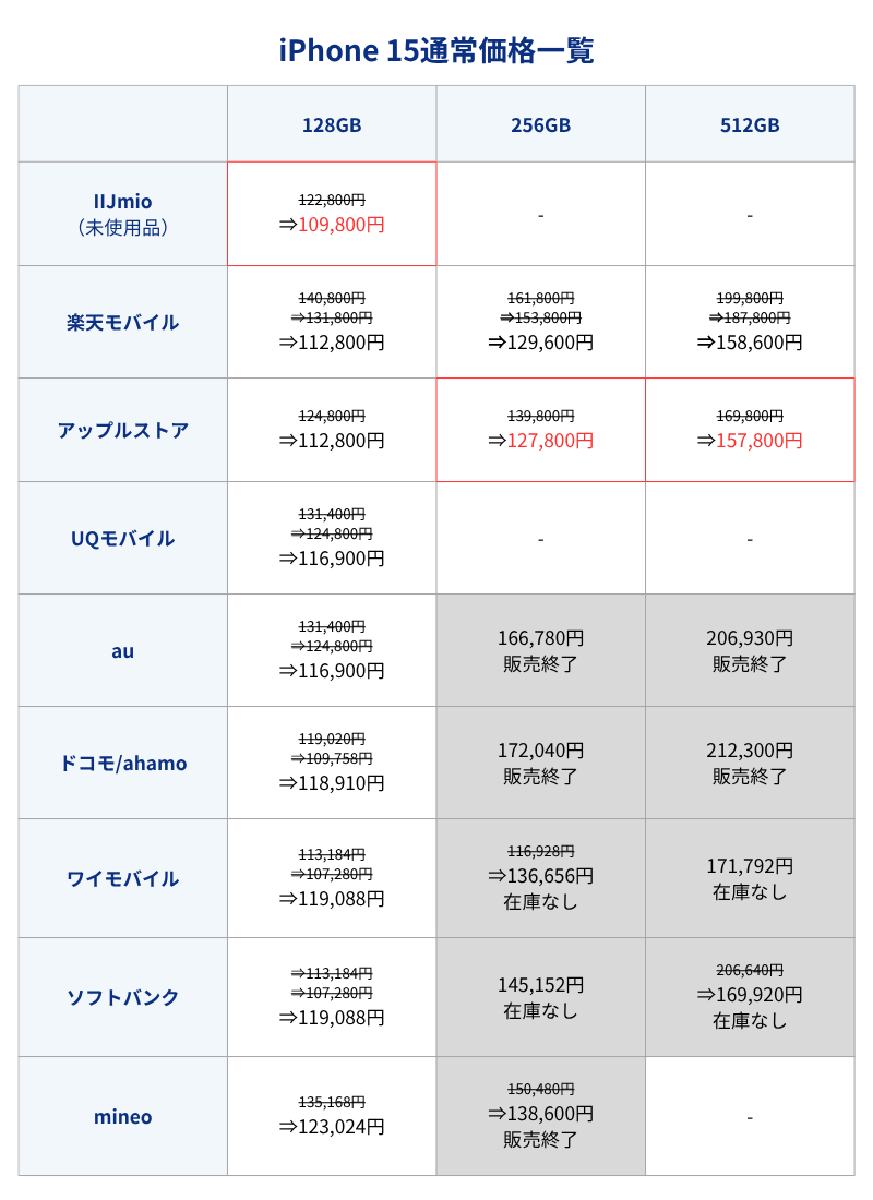 iPhone 15通常価格一覧表（キャリアとアップルストア）