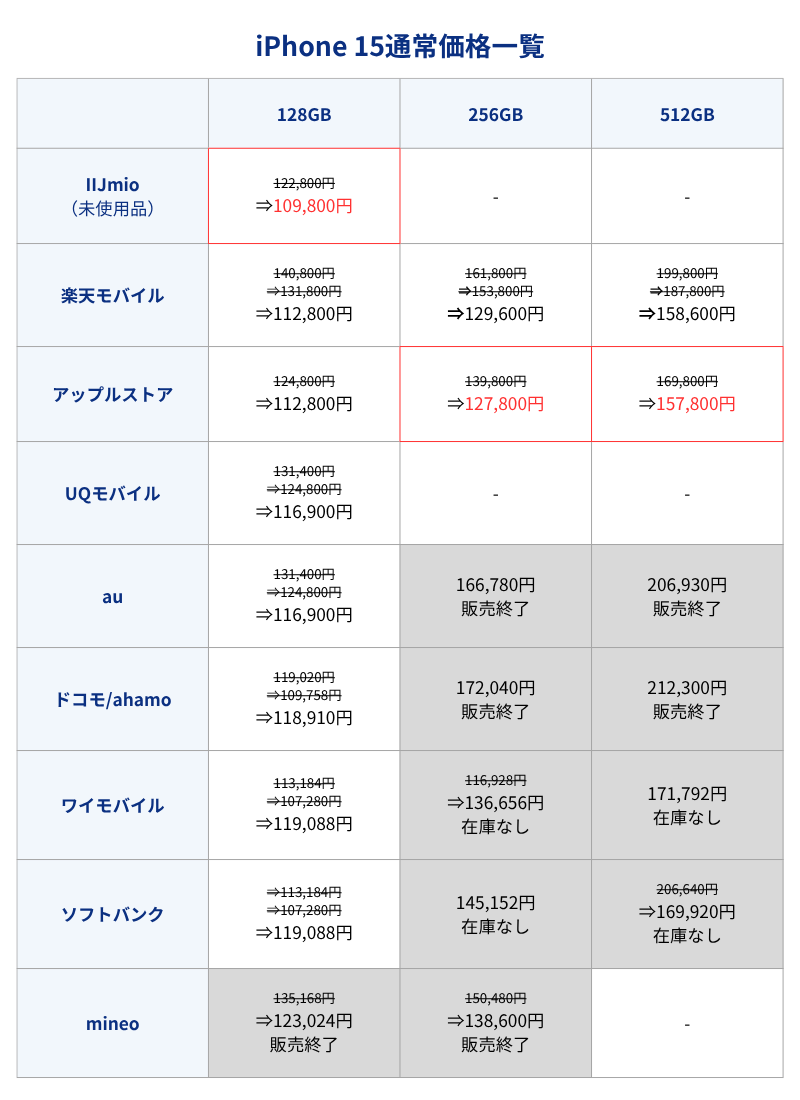 iPhone 15通常価格一覧表（キャリアとアップルストア）