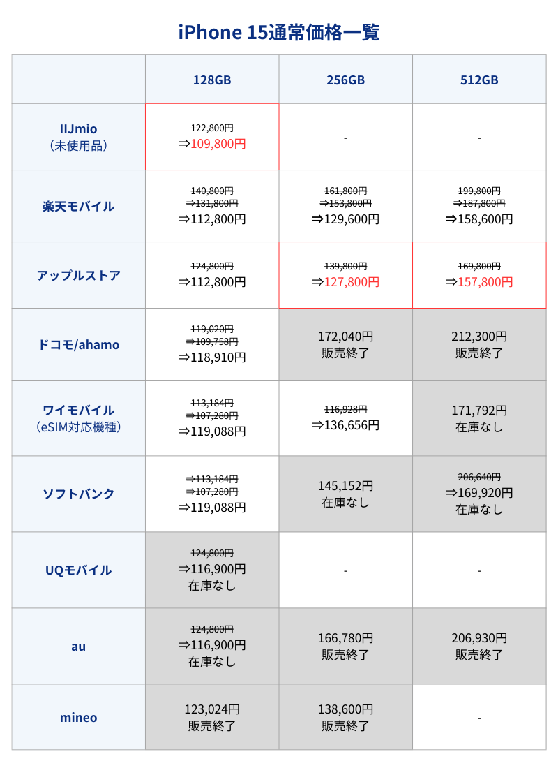 iPhone 15通常価格一覧表（キャリアとアップルストア）