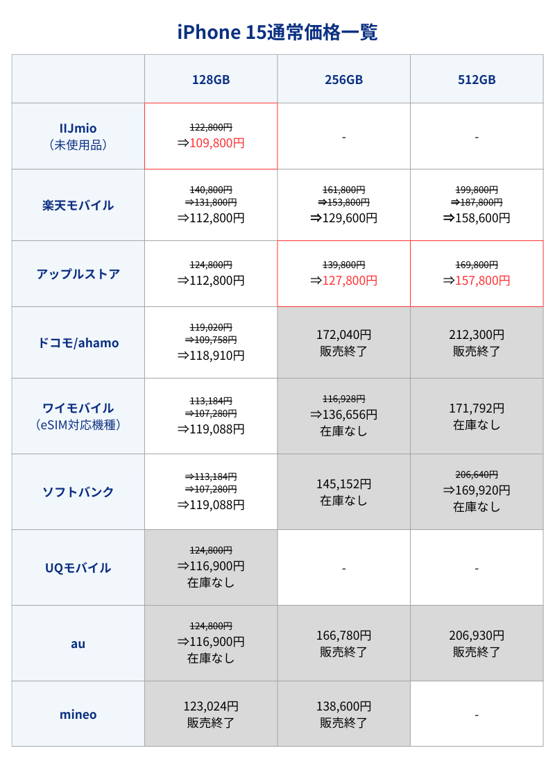 iPhone 15通常価格一覧表（キャリアとアップルストア）