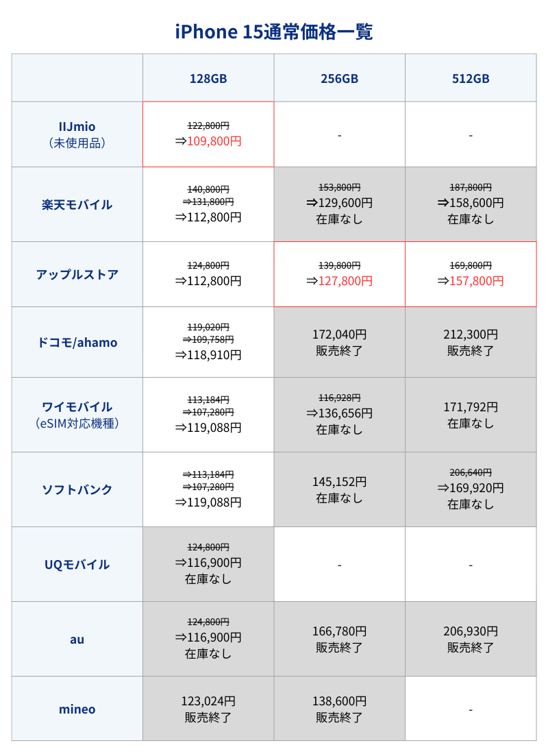 iPhone 15通常価格一覧表（キャリアとアップルストア）