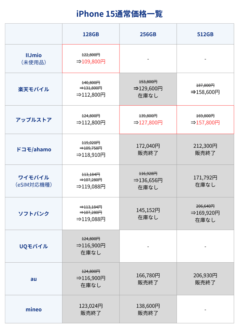 iPhone 15通常価格一覧表（キャリアとアップルストア）