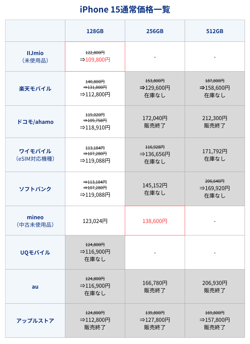 iPhone 15通常価格一覧表（キャリアとアップルストア）