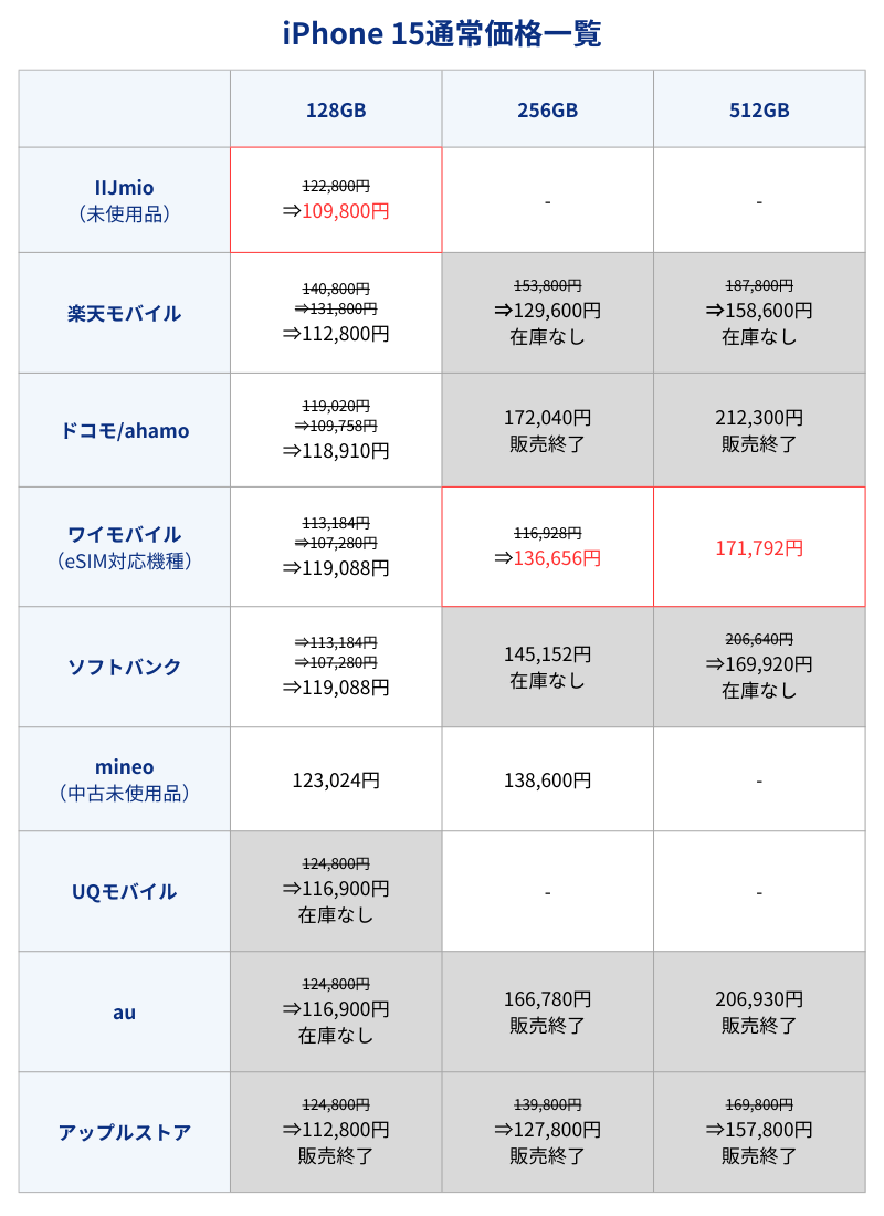 iPhone 15通常価格一覧表（キャリアとアップルストア）