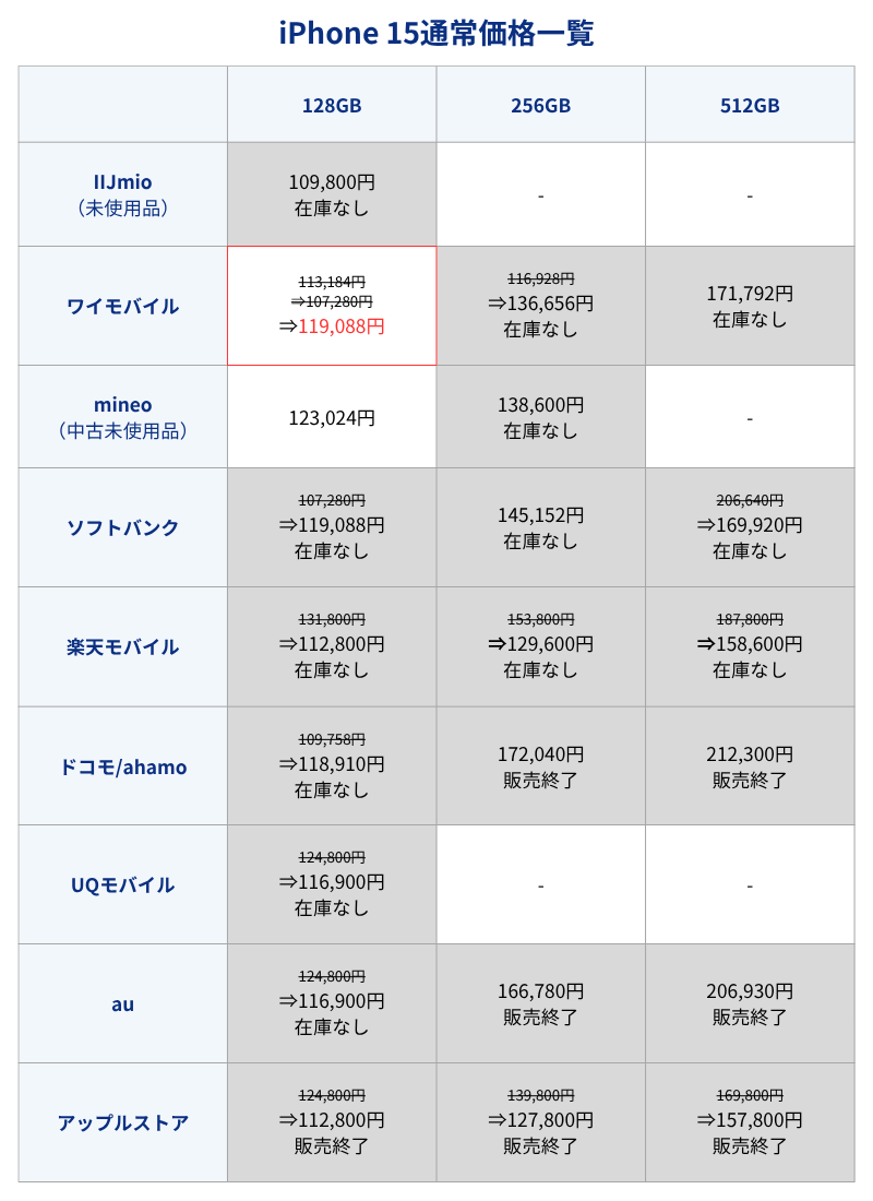 iPhone 15通常価格一覧表（キャリアとアップルストア）