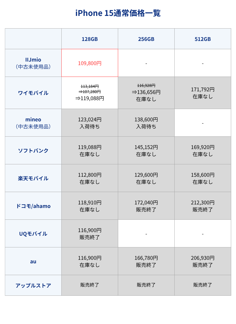 iPhone 15通常価格一覧表(キャリアとアップルストア)
