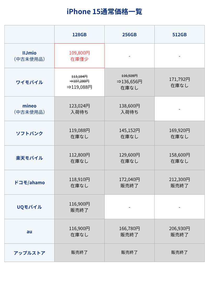 iPhone 15通常価格一覧表(キャリアとアップルストア)