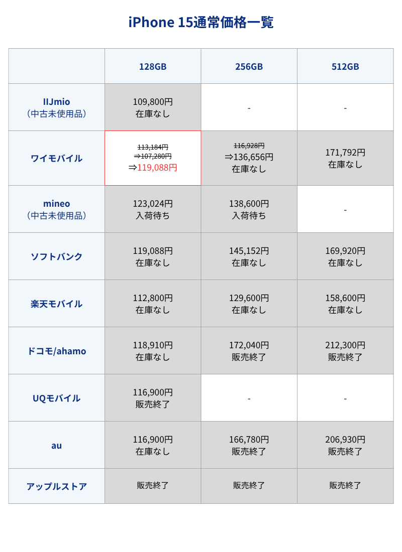iPhone 15通常価格一覧表(キャリアとアップルストア)