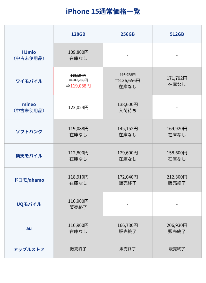iPhone 15通常価格一覧表(キャリアとアップルストア)