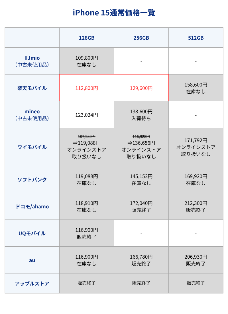iPhone 15通常価格一覧表(キャリアとアップルストア)