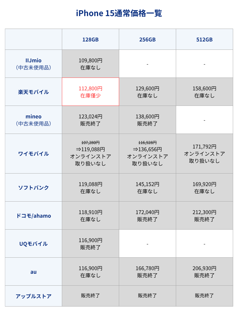 iPhone 15通常価格一覧表（キャリアとアップルストア）