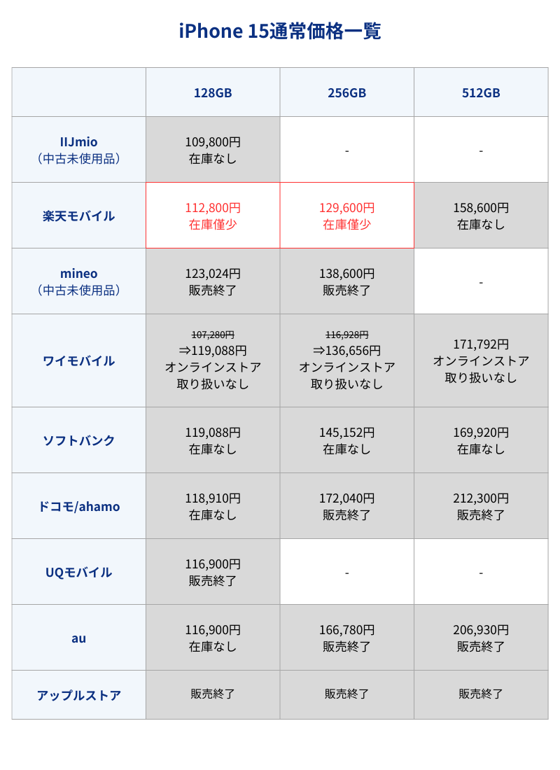 iPhone 15通常価格一覧表(キャリアとアップルストア)