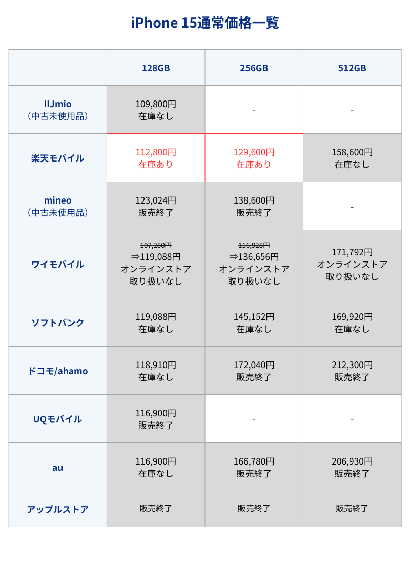 iPhone 15通常価格一覧表（キャリアとアップルストア）