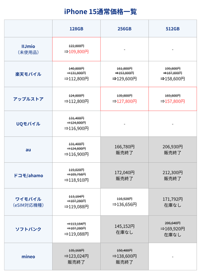 iPhone 15通常価格一覧表（キャリアとアップルストア）