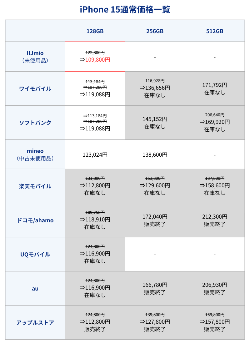 iPhone 15通常価格一覧表（キャリアとアップルストア）