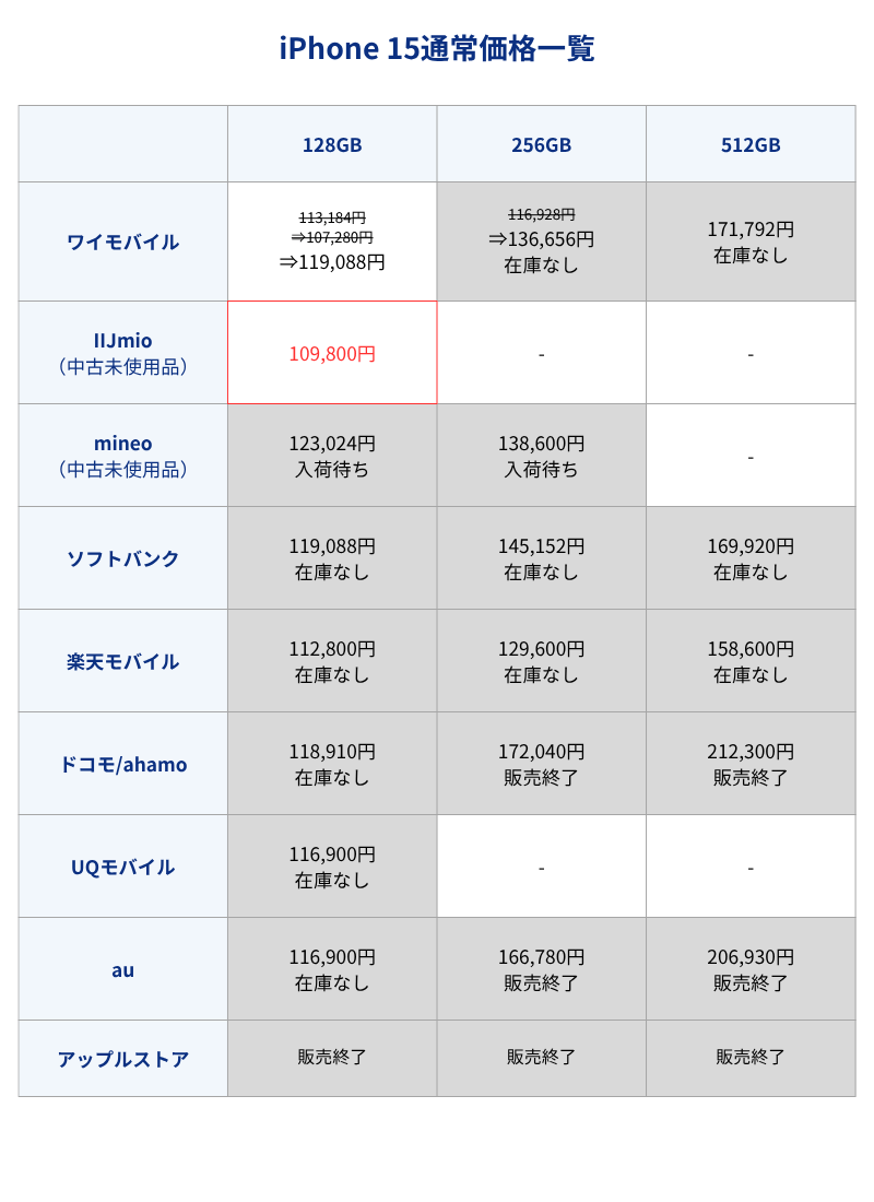 iPhone 15通常価格一覧表（キャリアとアップルストア）