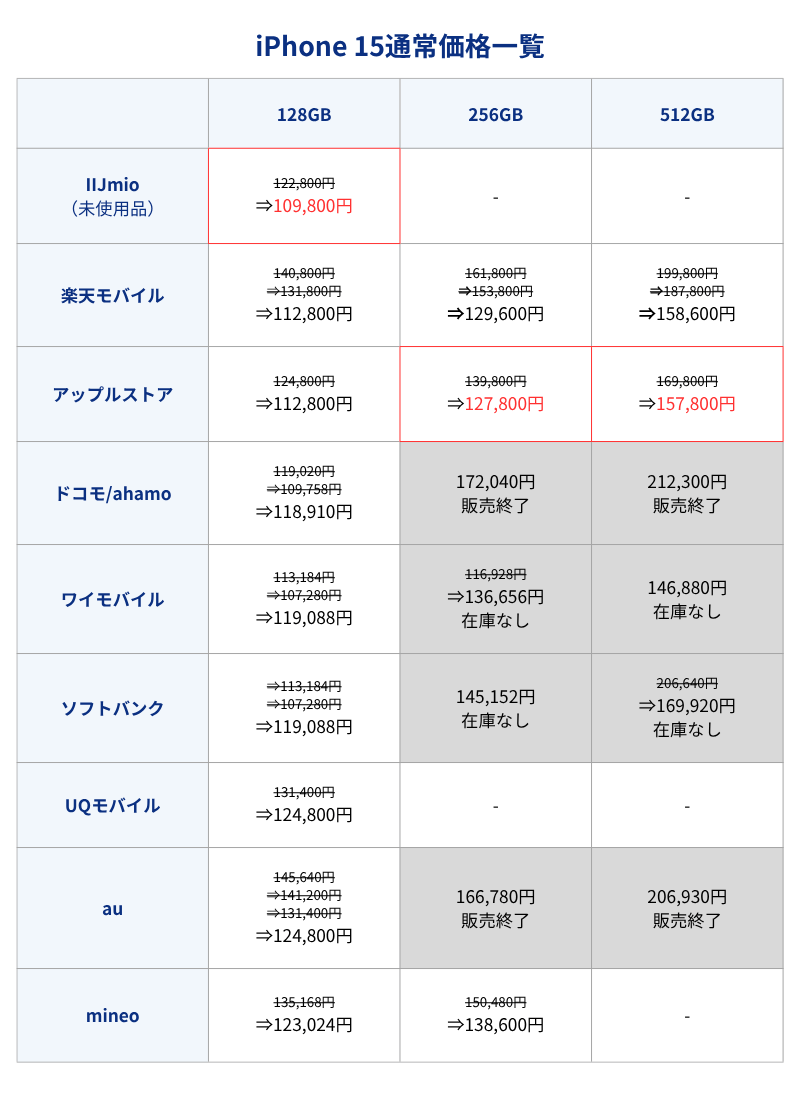 iPhone 15通常価格一覧表（キャリアとアップルストア）