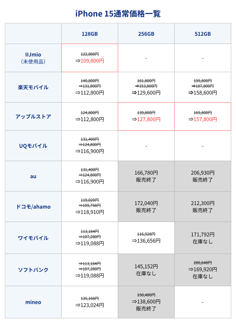iPhone 15通常価格一覧表（キャリアとアップルストア）