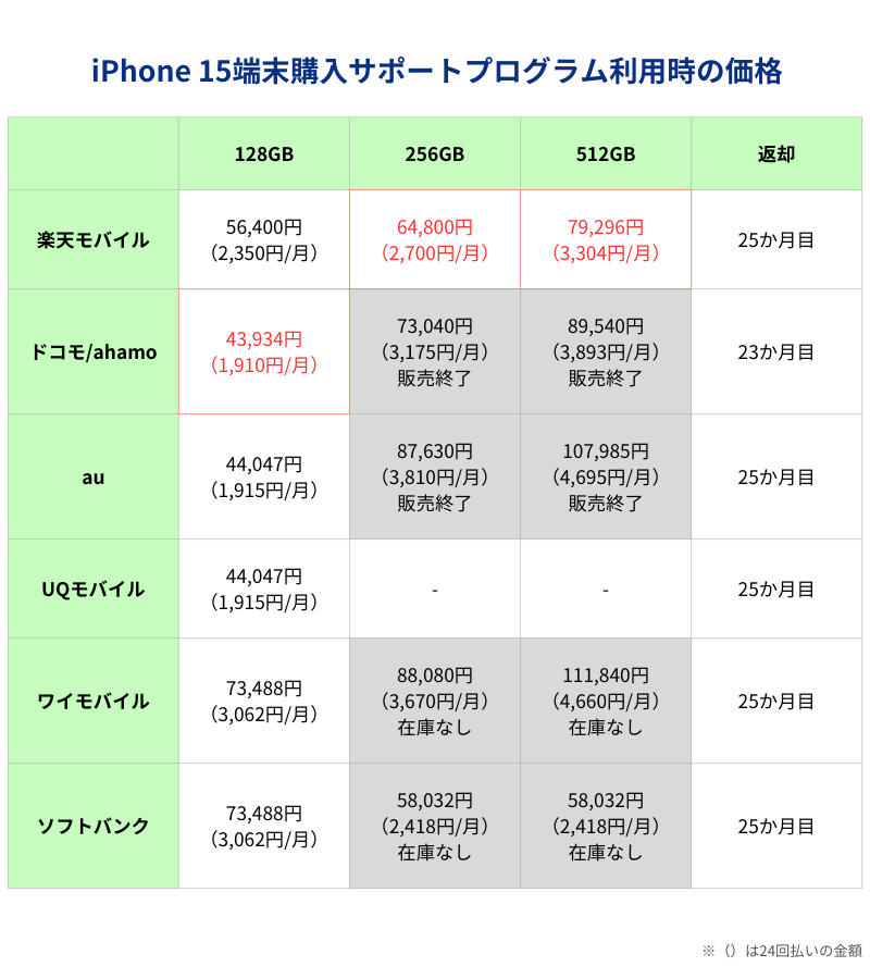 iPhone 15端末購入サポートプログラム利用時の価格一覧表（キャリアとアップルストア）