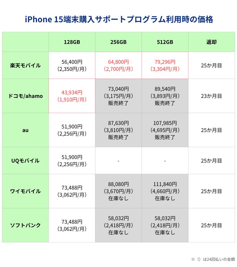 iPhone 15端末購入サポートプログラム利用時の価格一覧表（キャリアとアップルストア）