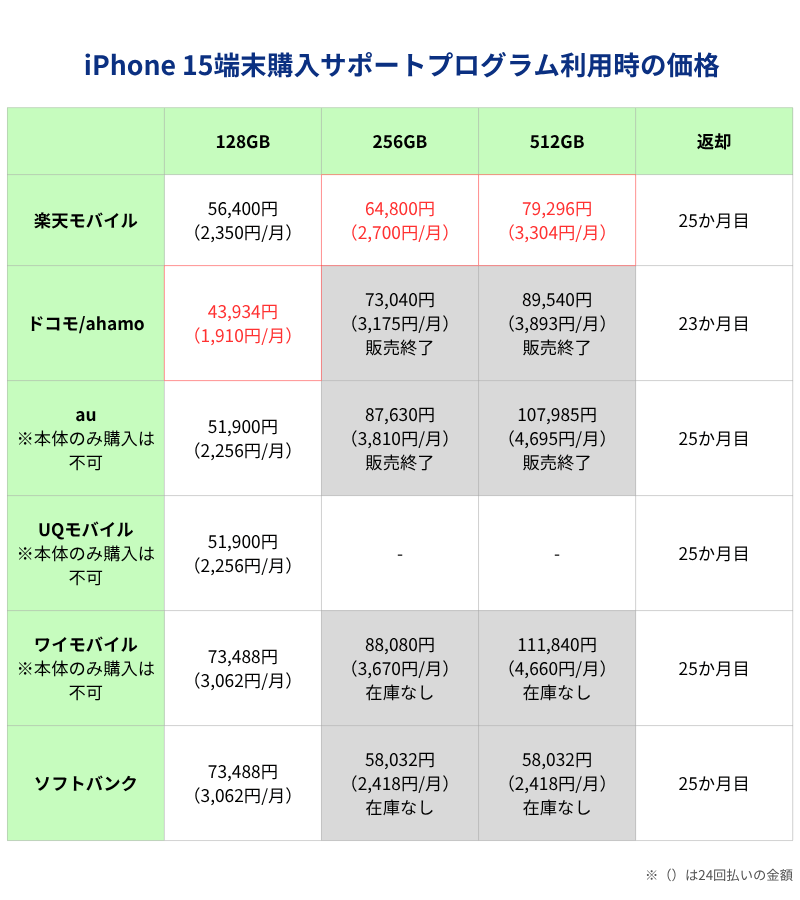 iPhone 15端末購入サポートプログラム利用時の価格一覧表（キャリアとアップルストア）