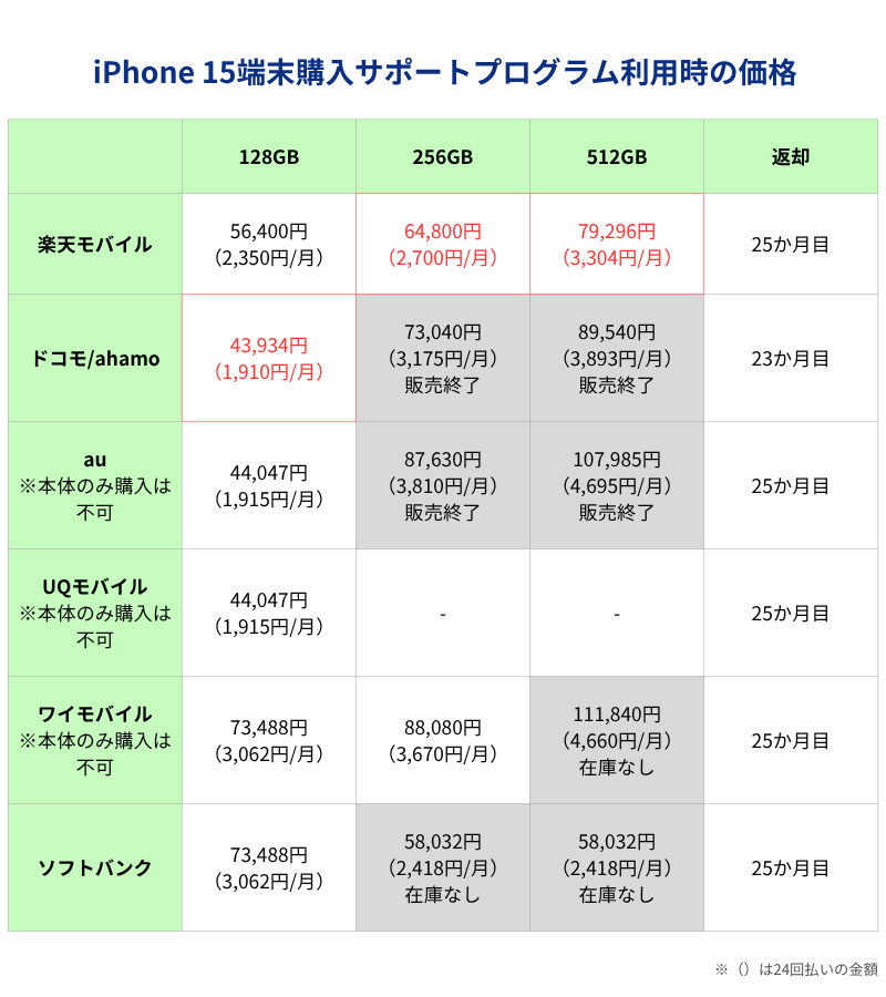 iPhone 15端末購入サポートプログラム利用時の価格一覧表（キャリアとアップルストア）
