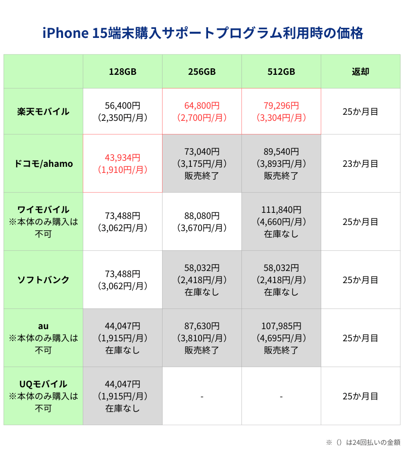 iPhone 15端末購入サポートプログラム利用時の価格一覧表（キャリアとアップルストア）
