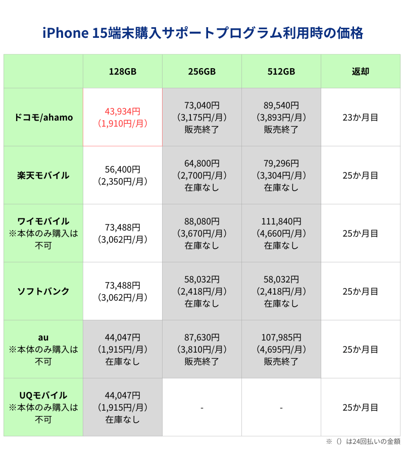 iPhone 15端末購入サポートプログラム利用時の価格一覧表（キャリアとアップルストア）