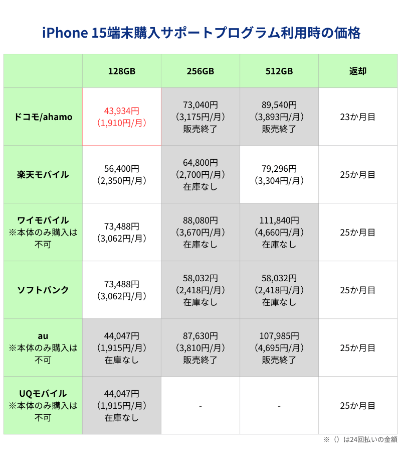 iPhone 15端末購入サポートプログラム利用時の価格一覧表（キャリアとアップルストア）