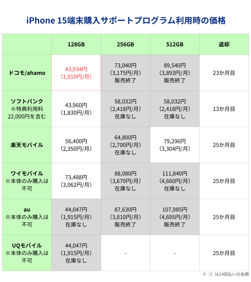 iPhone 15端末購入サポートプログラム利用時の価格一覧表（キャリアとアップルストア）