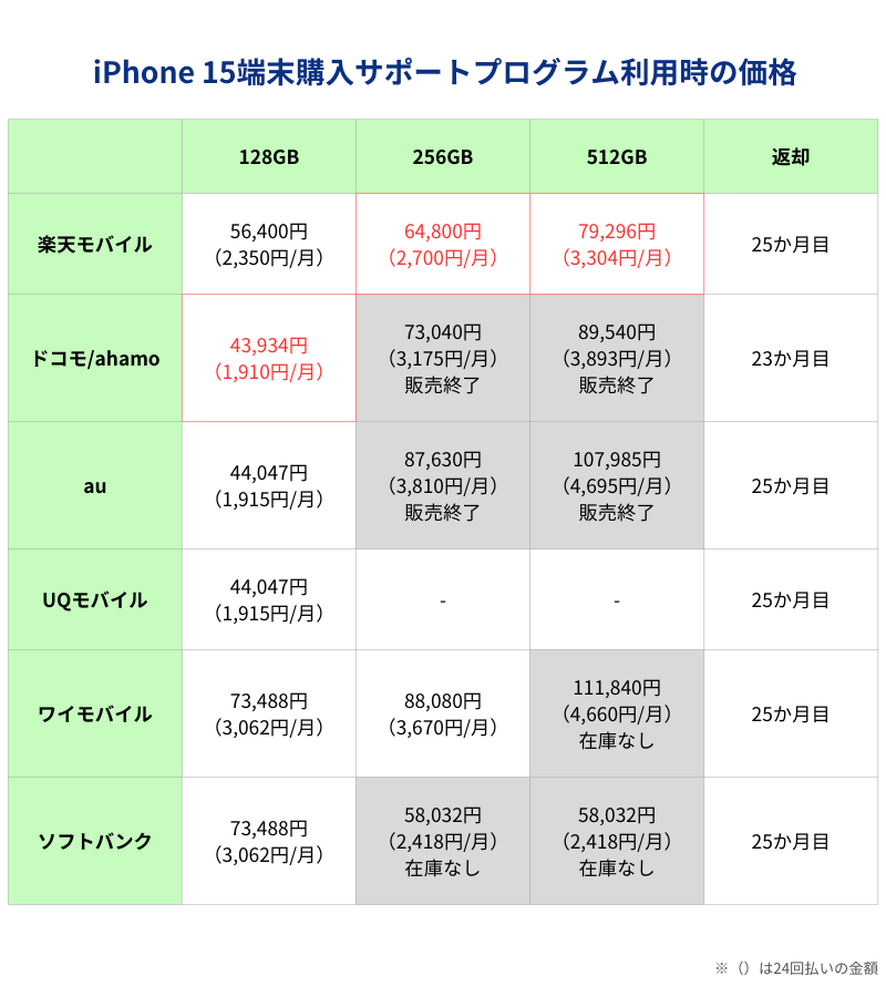 2025年4月29日更新】iPhone値下げのタイミングはいつ？iPhone 16