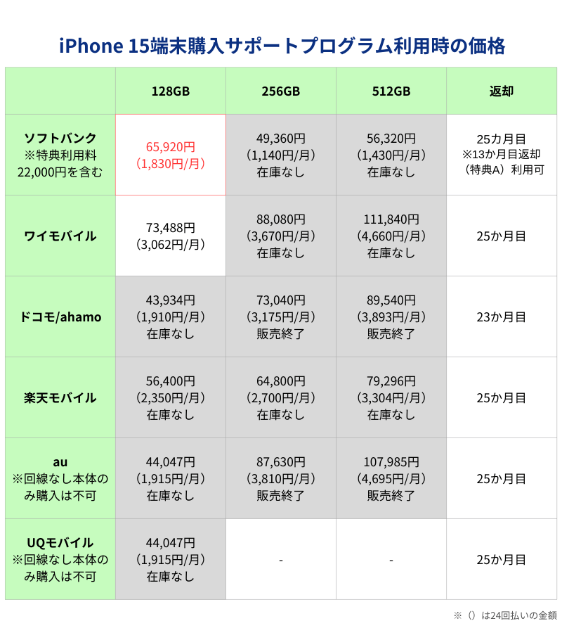 iPhone 15端末購入サポートプログラム利用時の価格一覧表（キャリアとアップルストア）