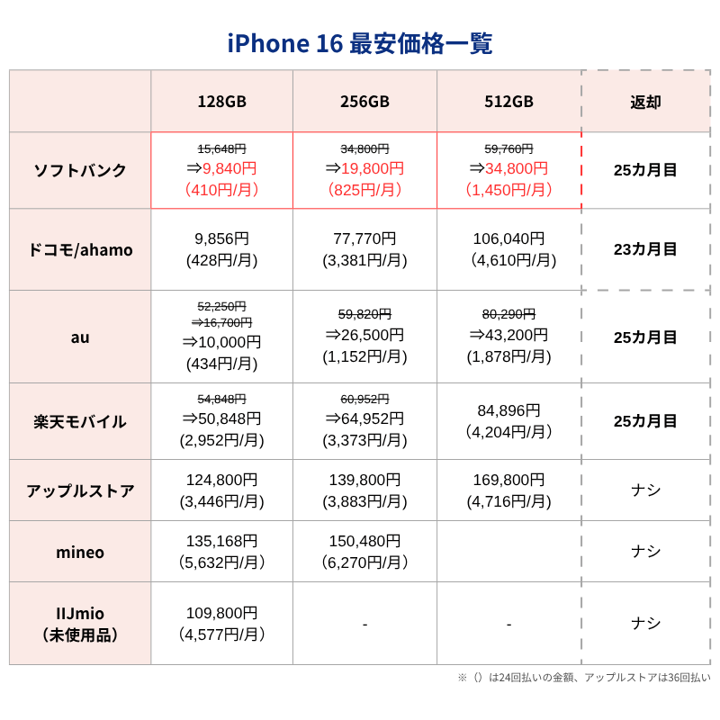 iPhone16最安価格