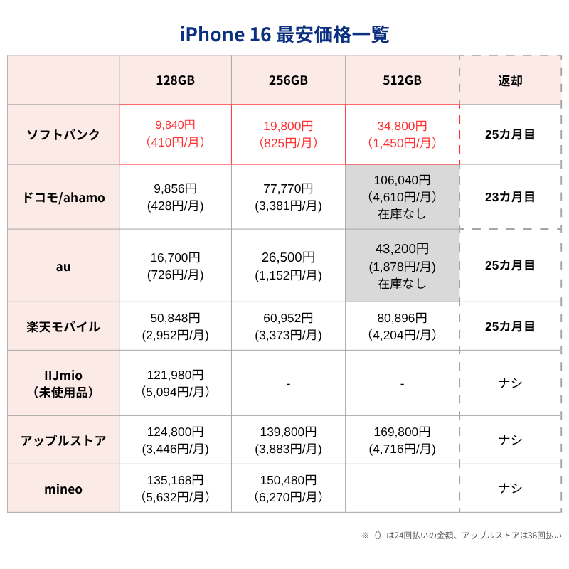 iPhone16最安価格