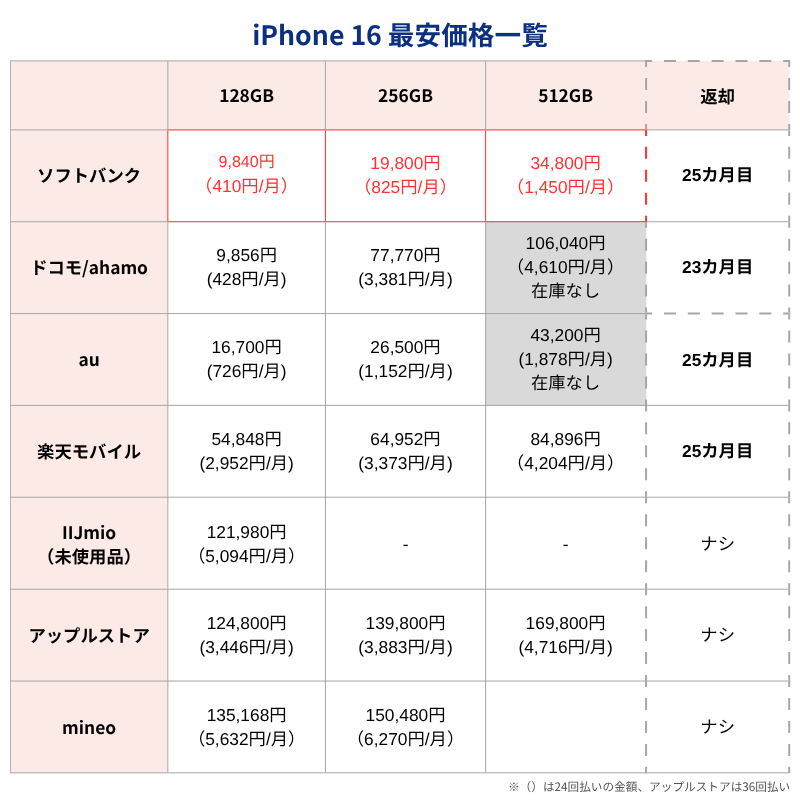 iPhone16最安価格