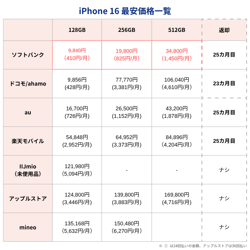 iPhone16最安価格