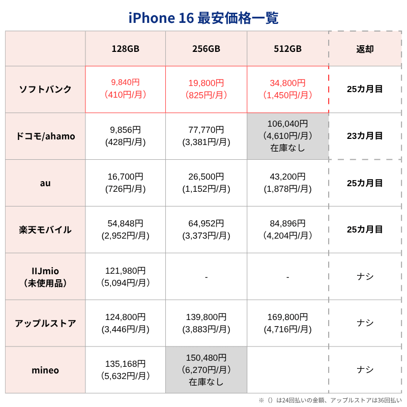 iPhone16最安価格