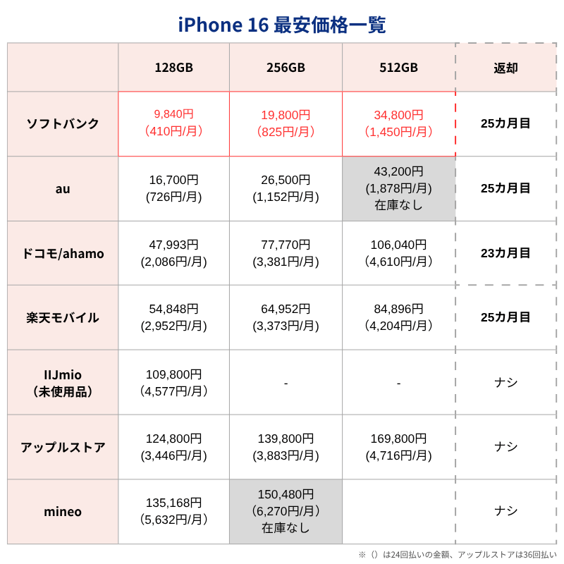 iPhone16最安価格