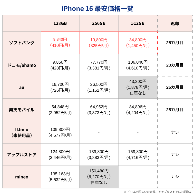 iPhone16最安価格
