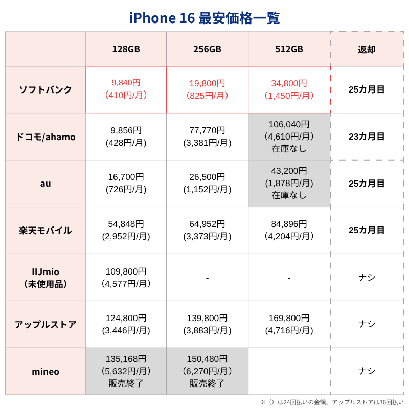iPhone16最安価格