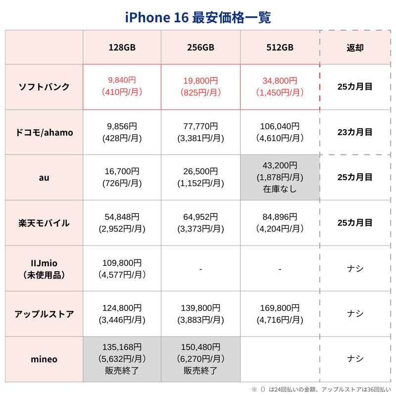 iPhone16最安価格