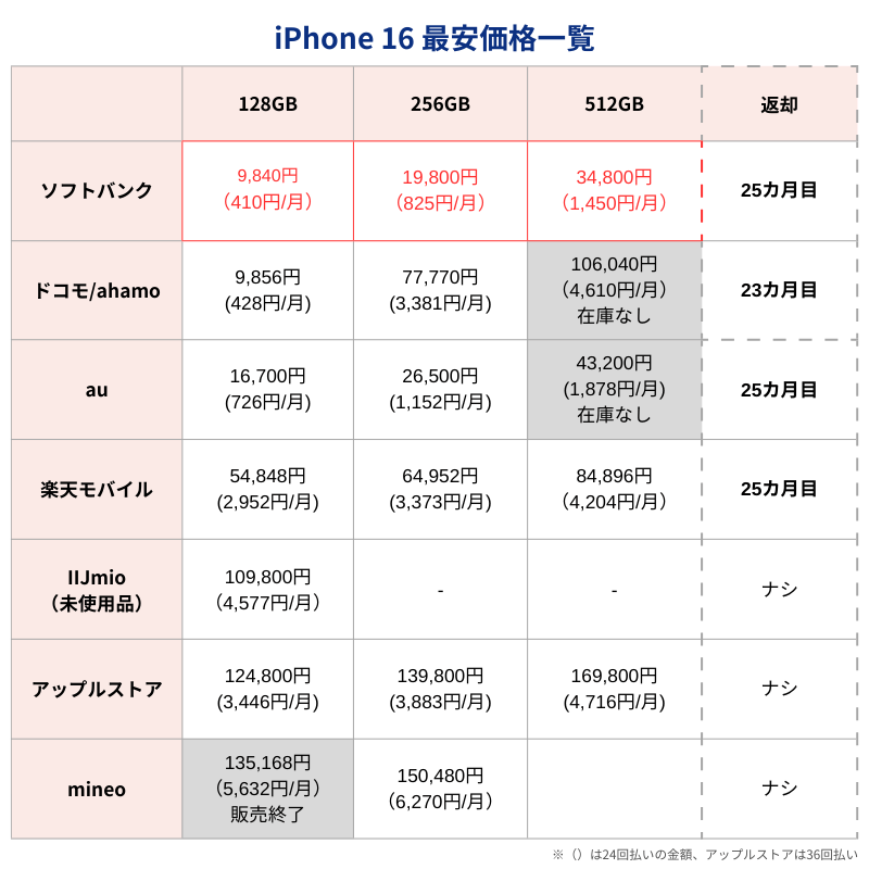 iPhone16最安価格