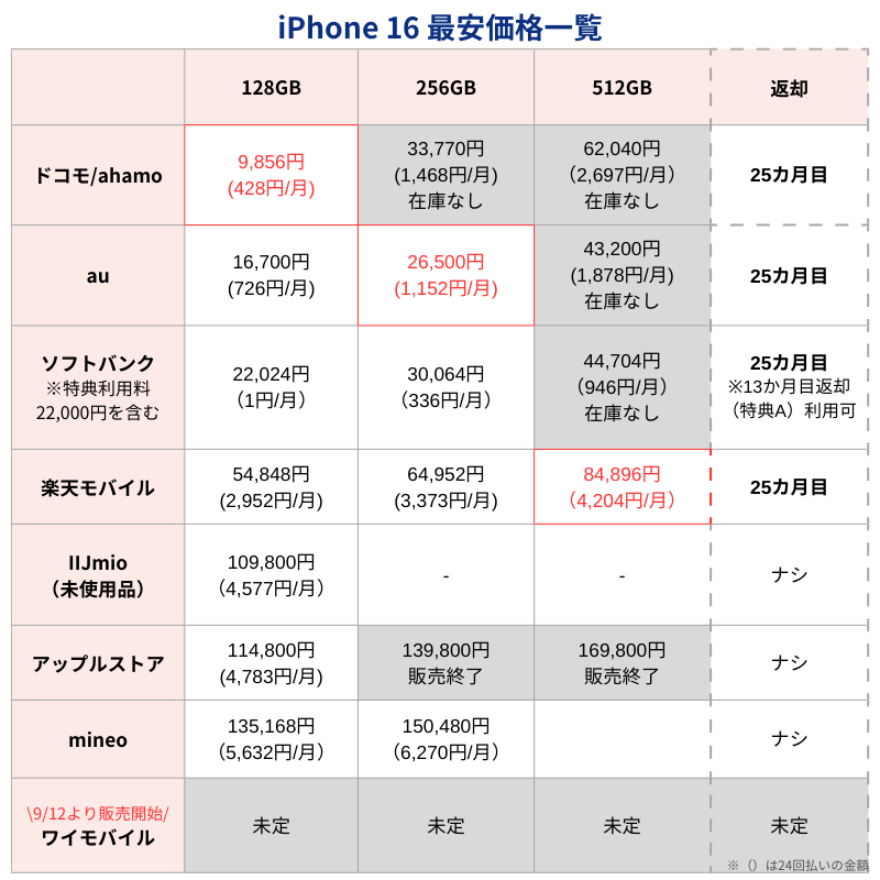 iPhone16最安価格