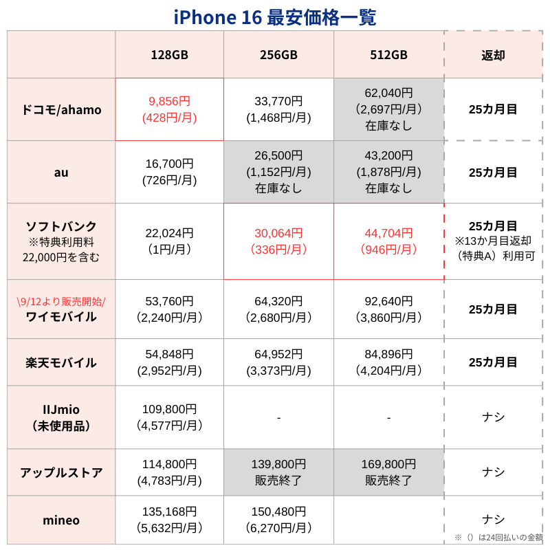 iPhone16最安価格