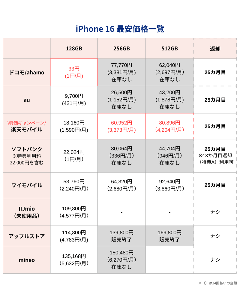 iPhone16最安価格