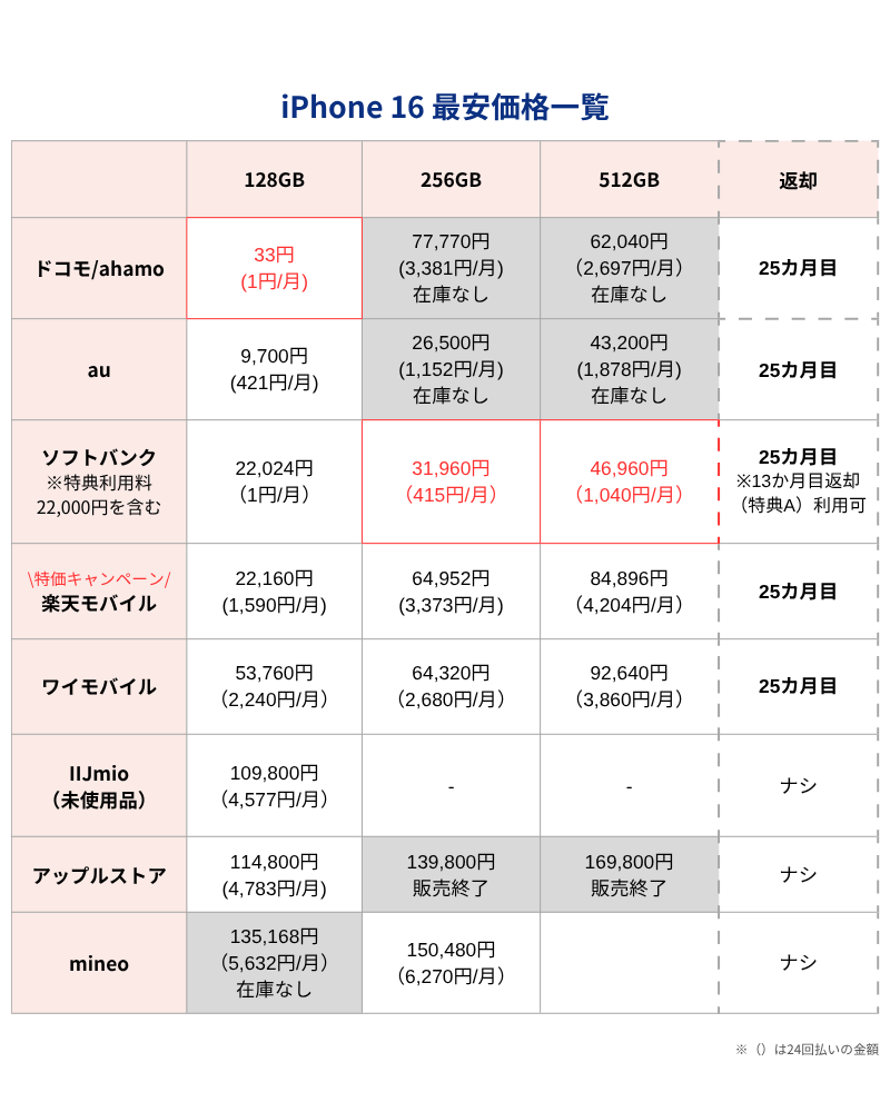 iPhone16最安価格