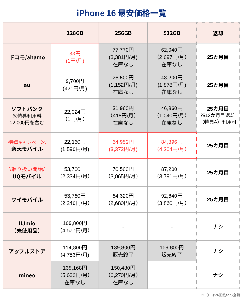 iPhone16最安価格