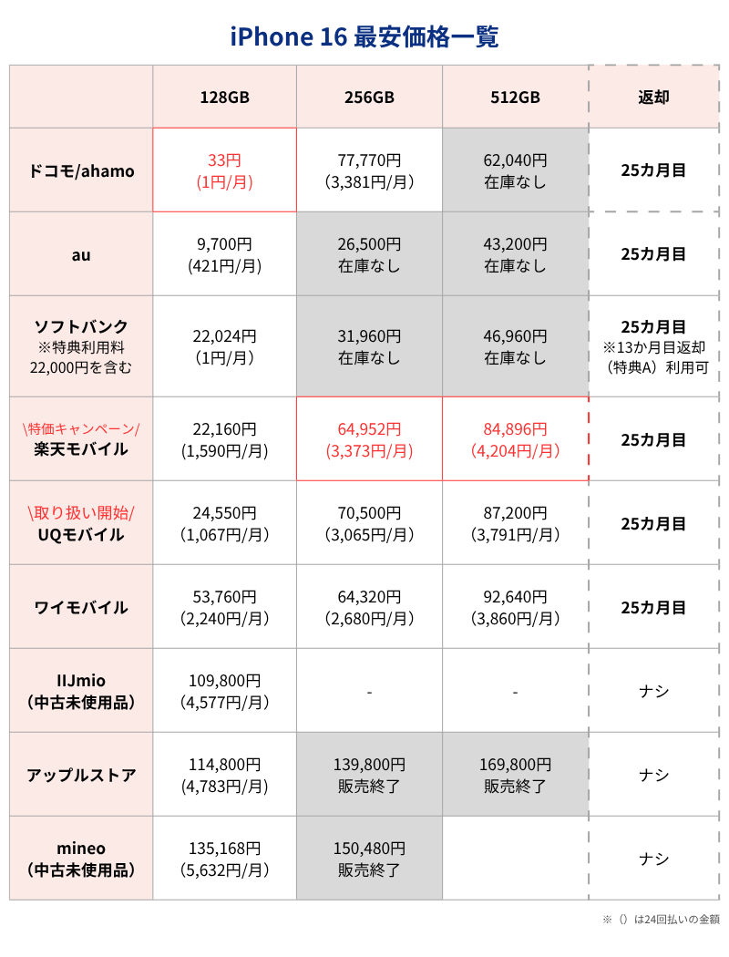 iPhone16最安価格